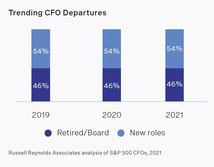 rra-2021-cfo-turnover-and-gender-diversity-chart11