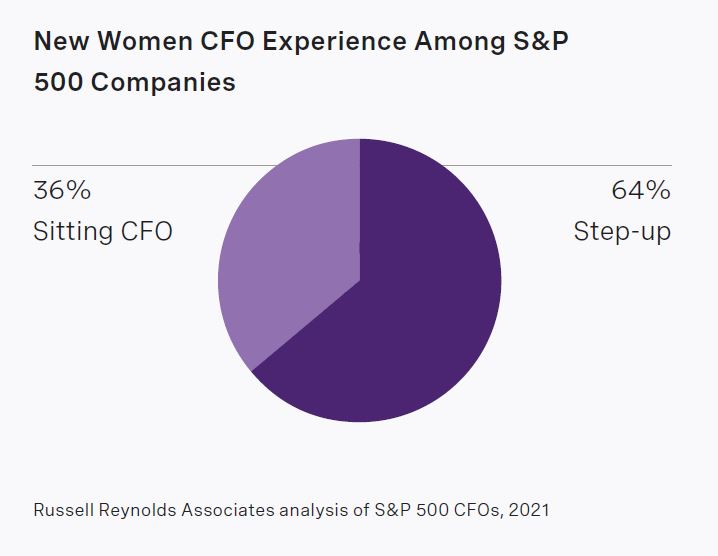 rra-2021-cfo-turnover-and-gender-diversity-chart05