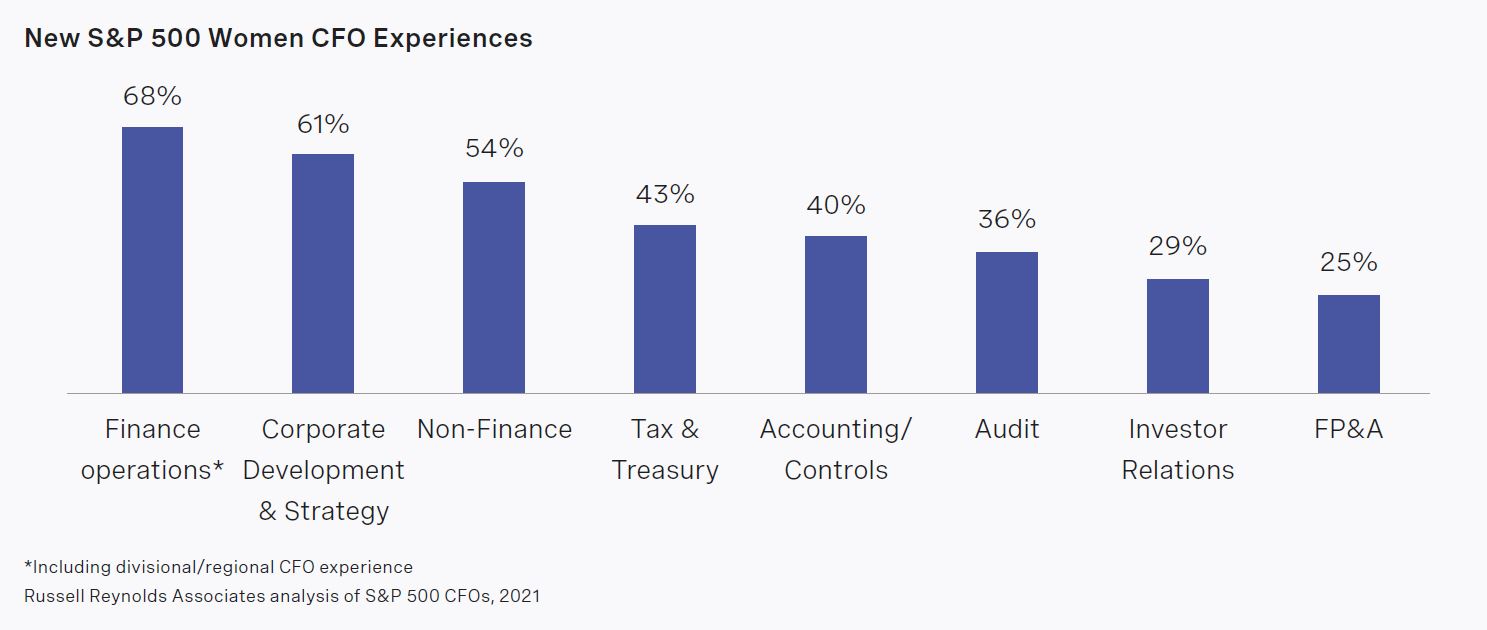 rra-2021-cfo-turnover-and-gender-diversity-chart07