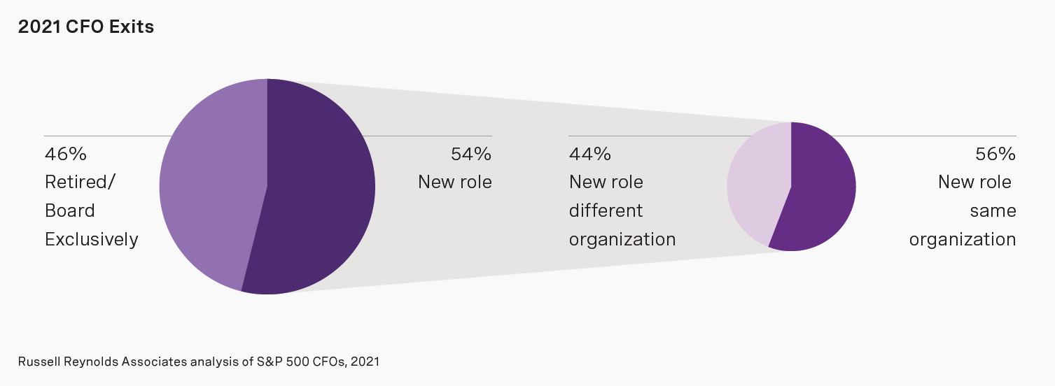 rra-2021-cfo-turnover-and-gender-diversity-chart09