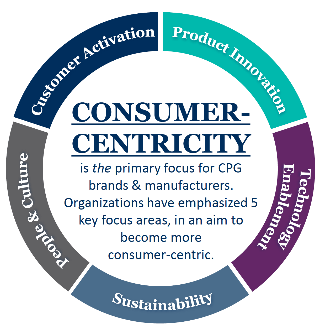 rra-cpg-organizations-seek-consumer-centricity-in-2020