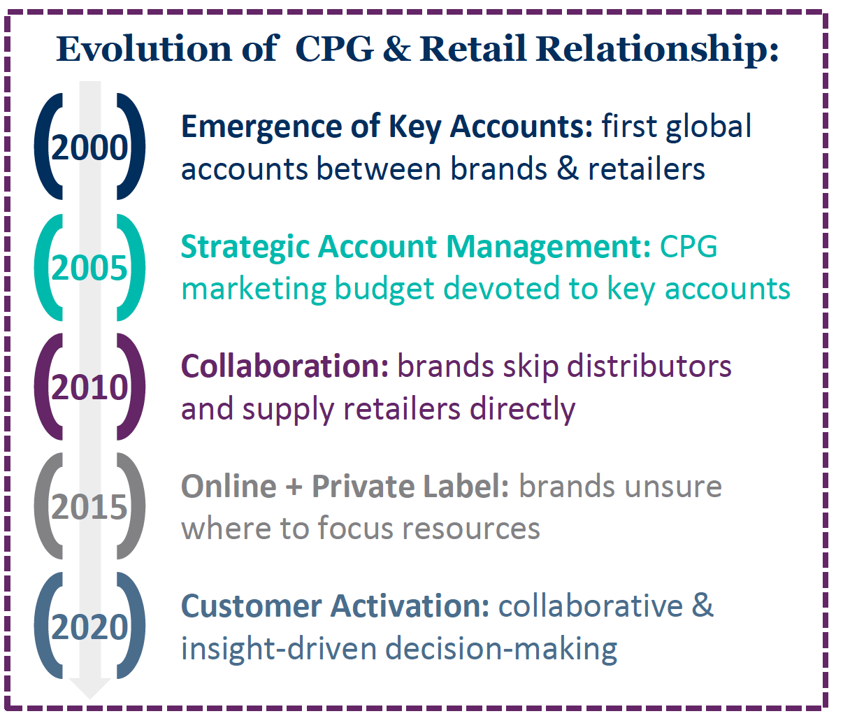 rra-cpg-organizations-seek-consumer-centricity-in-2020