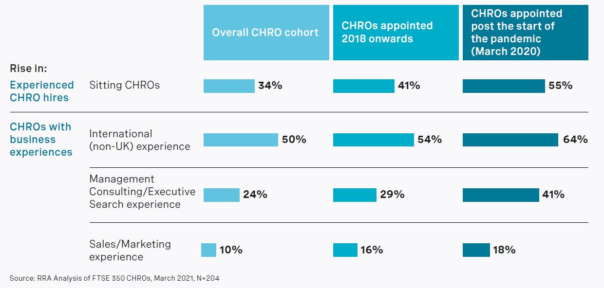 ftse-350-chros-todays-hr-leaders-ready-tomorrows-challenges