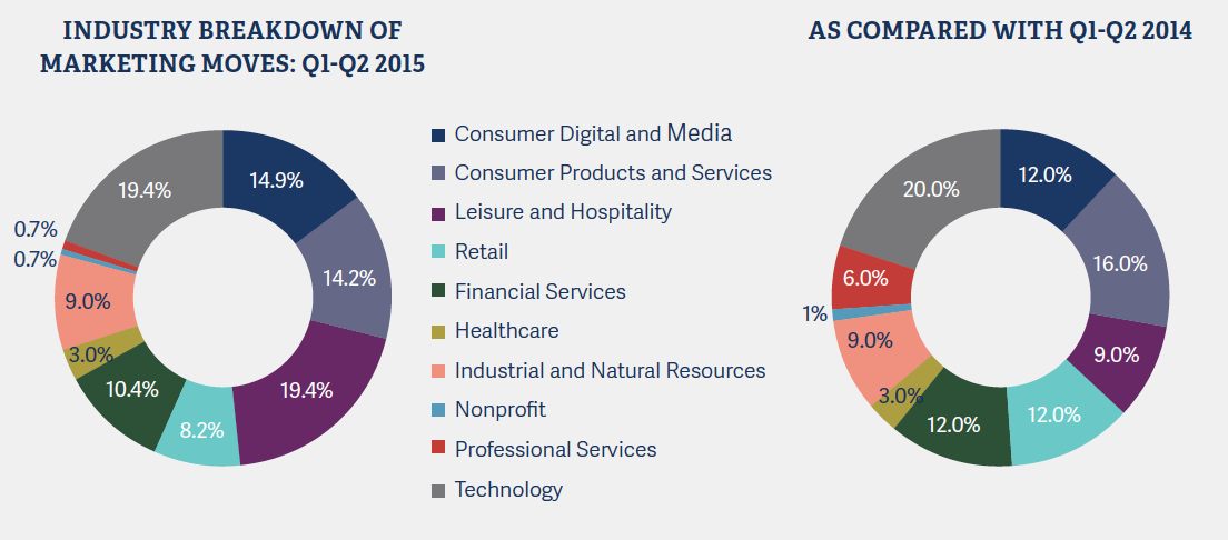 rra-marketing-moves-2015-q1-q2