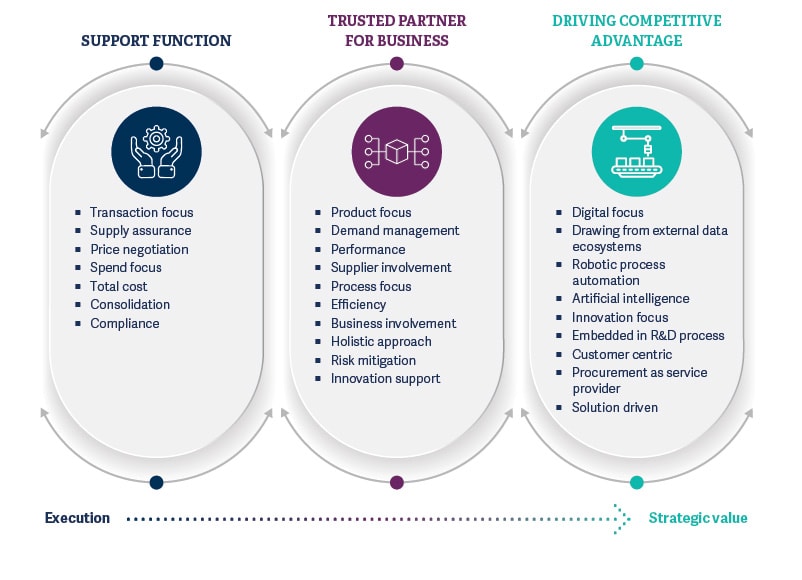 The Changed Role Of The Chief Procurement Officer | Russell Reynolds  Associates